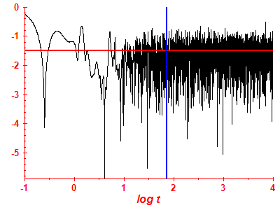 Survival probability log